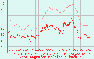 Courbe de la force du vent pour Laval (53)