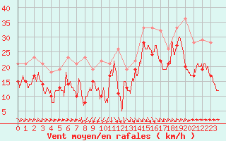 Courbe de la force du vent pour Pointe du Raz (29)