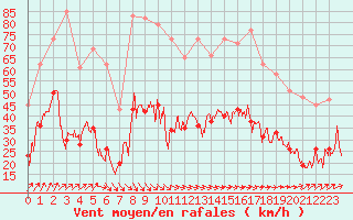 Courbe de la force du vent pour Le Chteau-d