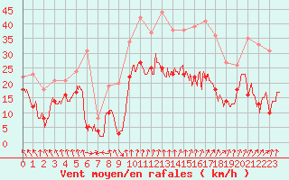 Courbe de la force du vent pour Lyon - Saint-Exupry (69)