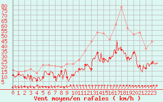 Courbe de la force du vent pour Douzy (08)