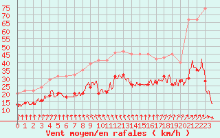 Courbe de la force du vent pour Ile d