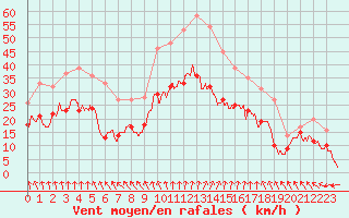 Courbe de la force du vent pour Saint-Nazaire (44)