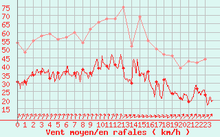 Courbe de la force du vent pour Lille (59)