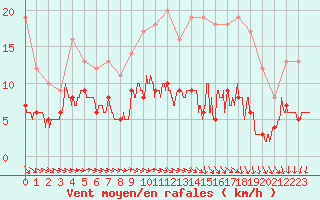 Courbe de la force du vent pour Langres (52) 