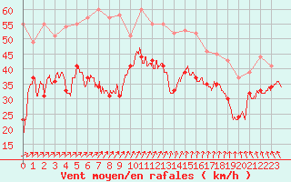 Courbe de la force du vent pour Le Talut - Belle-Ile (56)