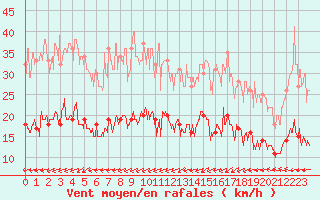 Courbe de la force du vent pour Belfort-Dorans (90)