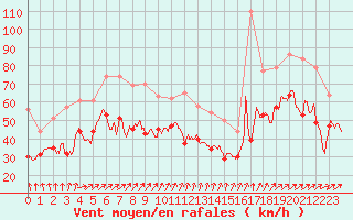 Courbe de la force du vent pour Cap Gris-Nez (62)