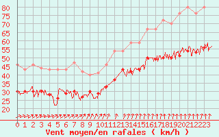 Courbe de la force du vent pour Ouessant (29)