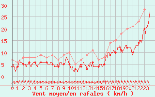 Courbe de la force du vent pour La Roche-sur-Yon (85)