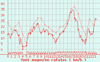 Courbe de la force du vent pour Cap Bar (66)