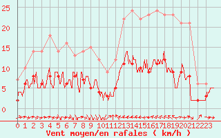 Courbe de la force du vent pour Laragne Montglin (05)