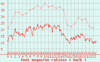 Courbe de la force du vent pour Montlimar (26)