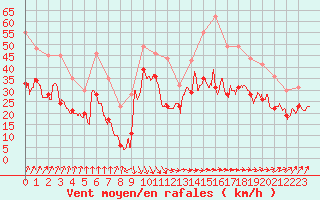 Courbe de la force du vent pour Cap de la Hague (50)