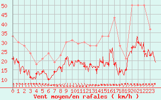 Courbe de la force du vent pour Rouen (76)