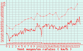 Courbe de la force du vent pour Ouessant (29)