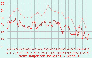 Courbe de la force du vent pour Chlons-en-Champagne (51)