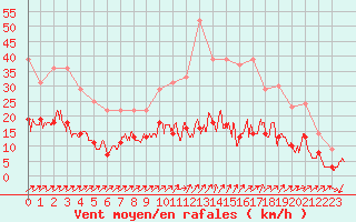 Courbe de la force du vent pour Le Bourget (93)