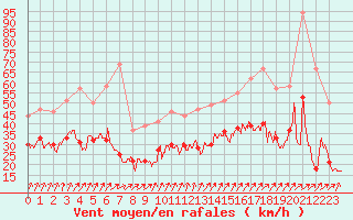 Courbe de la force du vent pour Chlons-en-Champagne (51)