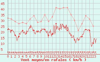 Courbe de la force du vent pour Lyon - Saint-Exupry (69)