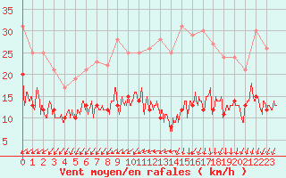 Courbe de la force du vent pour Villacoublay (78)