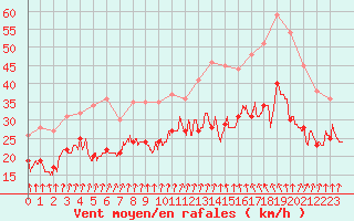 Courbe de la force du vent pour Evreux (27)