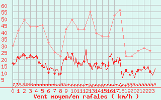 Courbe de la force du vent pour Trappes (78)
