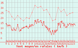 Courbe de la force du vent pour Vannes-Sn (56)