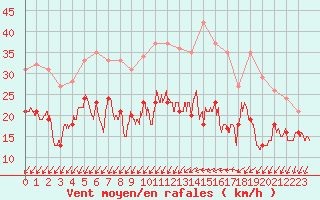 Courbe de la force du vent pour Chteauroux (36)