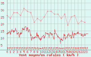 Courbe de la force du vent pour Ploumanac