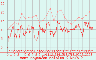 Courbe de la force du vent pour Orlans (45)