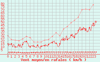 Courbe de la force du vent pour Lanvoc (29)