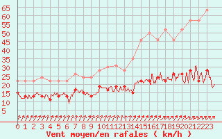 Courbe de la force du vent pour Dunkerque (59)