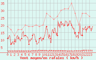 Courbe de la force du vent pour Ile de Batz (29)