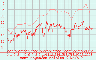 Courbe de la force du vent pour Cambrai / Epinoy (62)