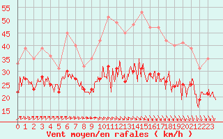 Courbe de la force du vent pour Landivisiau (29)