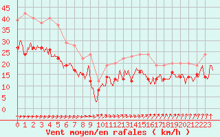 Courbe de la force du vent pour Chlons-en-Champagne (51)