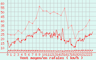 Courbe de la force du vent pour Toussus-le-Noble (78)