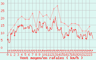 Courbe de la force du vent pour Chteaudun (28)