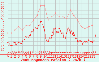 Courbe de la force du vent pour Ile de Batz (29)