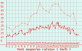 Courbe de la force du vent pour Nantes (44)