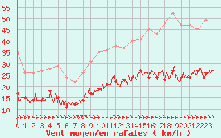Courbe de la force du vent pour Ploumanac