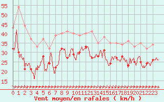 Courbe de la force du vent pour Saint-Cast-le-Guildo (22)