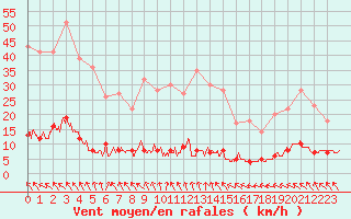 Courbe de la force du vent pour Chteau-Chinon (58)