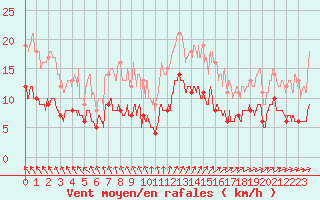 Courbe de la force du vent pour Rocroi (08)