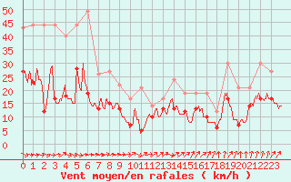 Courbe de la force du vent pour Bordeaux (33)