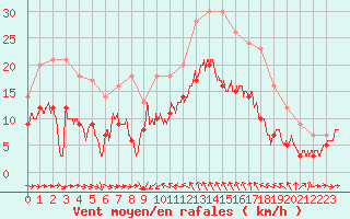 Courbe de la force du vent pour Solenzara - Base arienne (2B)