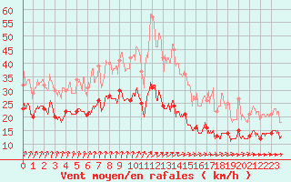 Courbe de la force du vent pour Radinghem (62)