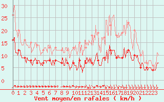 Courbe de la force du vent pour Bourges (18)