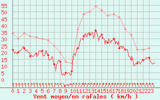 Courbe de la force du vent pour Valence (26)